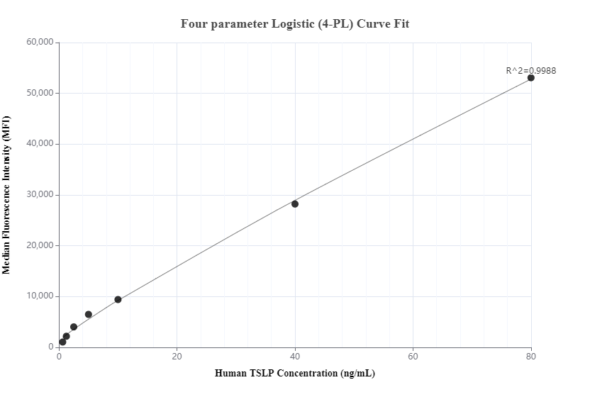 Cytometric bead array standard curve of MP01287-1